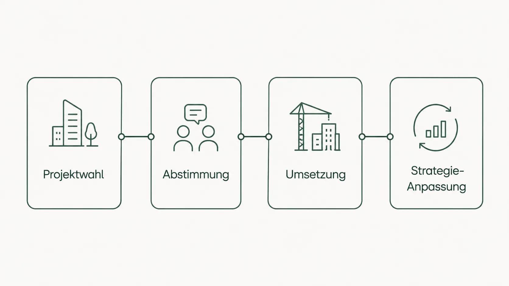 Investmentprozess – von der Analyse bis zum Abschluss