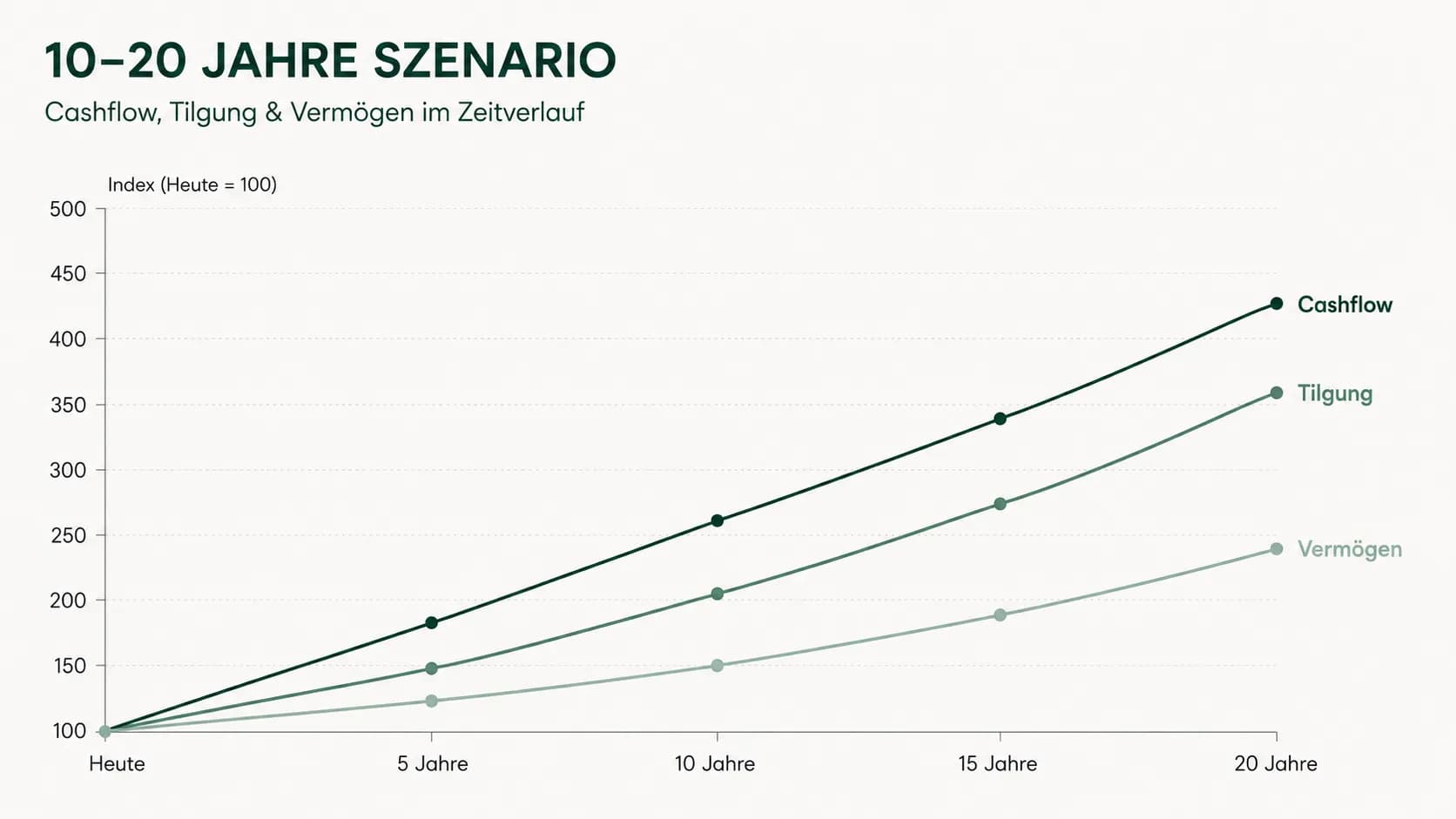 Beispielhafter Finanzplan – Szenario-Vergleich der Vermögensentwicklung
